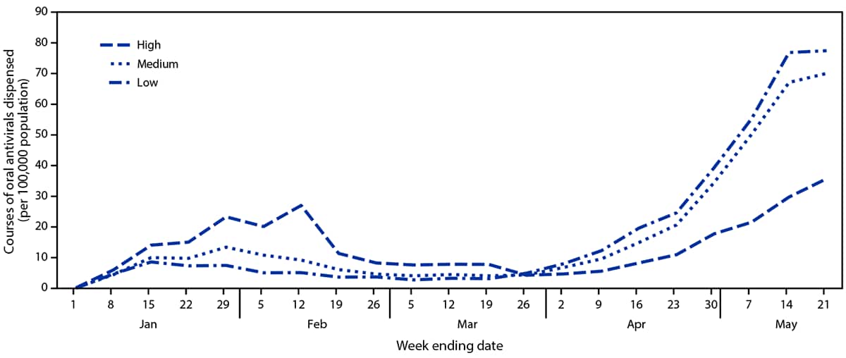 The figure is a line chart showing the courses of oral COVID-19 antiviral therapy dispensed per 100,000 persons, by week and zip code social vulnerability level in the United States during December 26, 2021–May 21, 2022.