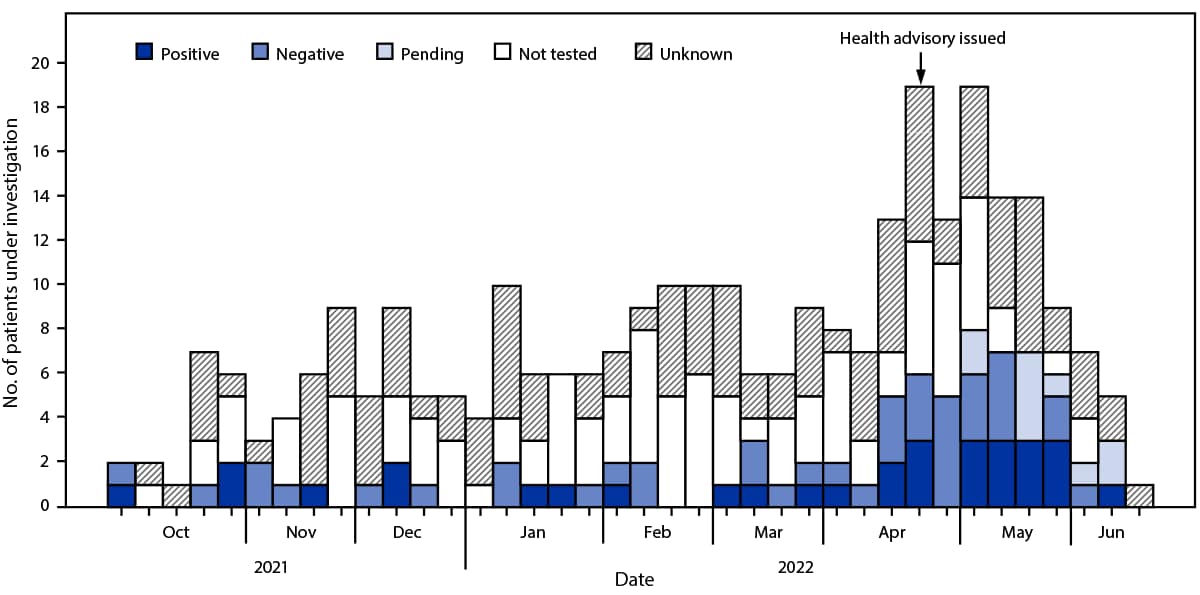 The figure is a histogram showing 296 patients under investigation for pediatric hepatitis of unknown etiology reported to CDC, by week of hepatitis presentation and stratified by results of preliminary adenovirus testing using whole blood in the United States during October 2021–June 2022.