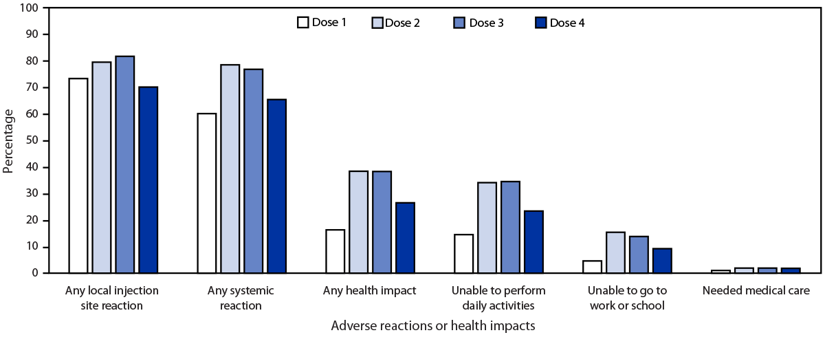 Safety Monitoring of COVID-19 mRNA Vaccine First Booster Doses Among Persons Aged ≥12 Years with Presumed Immunocompromise Status — United States, January 12, 2022–March 28, 2022 The figure comprises a bar chart showing adverse reactions and health impacts reported to v-safe after receipt of COVID-19 vaccine doses among persons with presumed immunocompromise status (N = 4,015), by vaccine dose in the United States during January 12 through March 28, 2022.