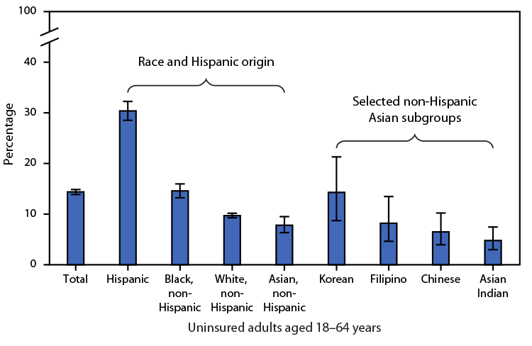 The figure is a bar chart illustrating the percentage of uninsured adults aged 18–64 years, by race, Hispanic origin, and Asian subgroup, according to the National Health Interview Survey during 2019–2020.