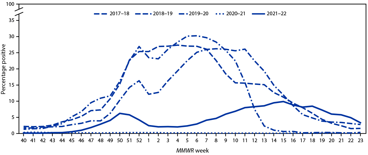 The figure is a line chart showing influenza-positive test results reported to CDC, by U.S. clinical laboratories, by MMWR week and influenza season, using data from the National Summary during October–June, 2017–18 to 2021–22.