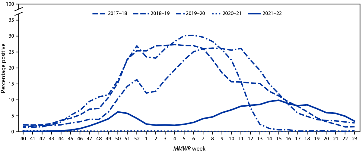 Influenza Activity and Composition of the 2022–23 Influenza Vaccine Influenza Activity and Composition of the 2022–23 Influenza Vaccine