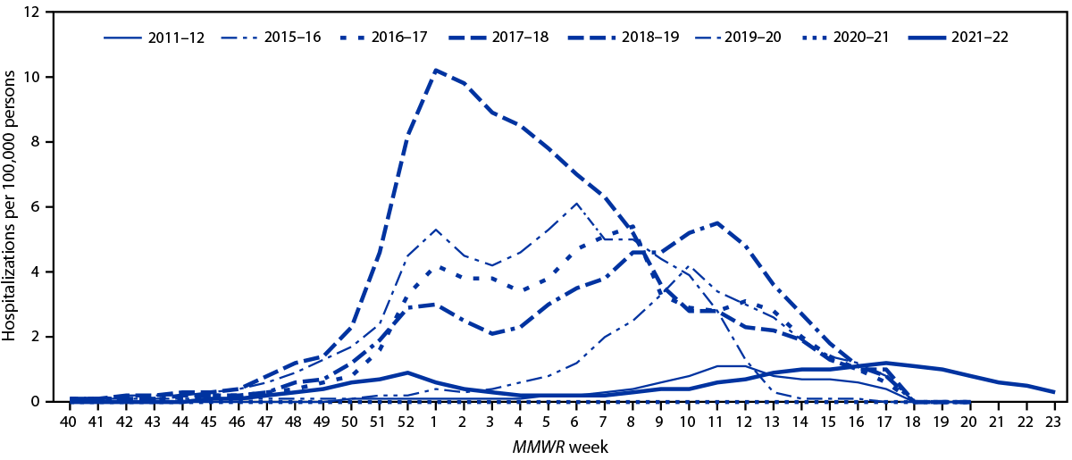 The figure is a line chart showing the weekly rate of hospitalizations in the United States among patients of all ages with laboratory-confirmed influenza, by surveillance week during October–June, 2011–12 and 2015–16 to 2021–22.