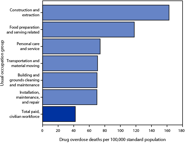 Figure is a bar graph indicating 2020 age-adjusted drug overdose death rates among U.S. workers aged 16–64 years in usual occupation groups with the highest drug overdose death rates, based on data from the National Vital Statistics System.