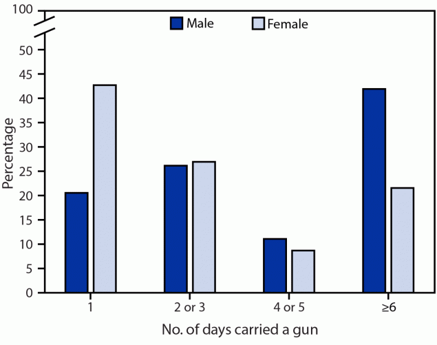 Gun Carrying Among Youths, by Demographic Characteristics, Associated Violence Experiences, and Risk Behaviors — United States, 2017–2019