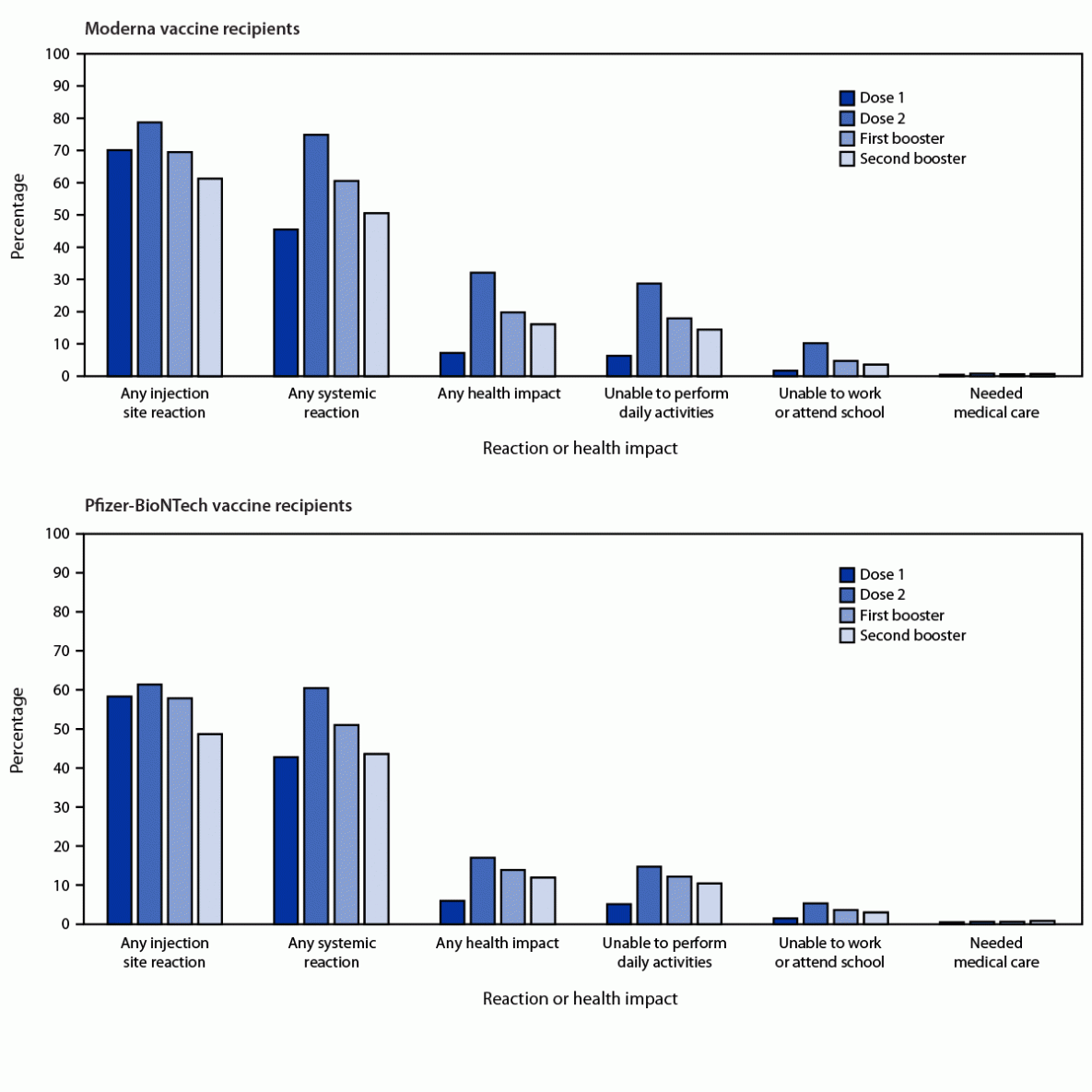 Safety Monitoring of COVID-19 mRNA Vaccine Second Booster Doses Among Adults Aged ≥50 Years — United States, March 29, 2022–July 10, 2022 The figure is a set of two bar graphs showing adverse reactions and health impacts reported by adults aged ≥50 years who received a booster dose of Moderna or Pfizer-BioNTech COVID-19 vaccines, by dose in the United States during, March 29–July 10, 2022.