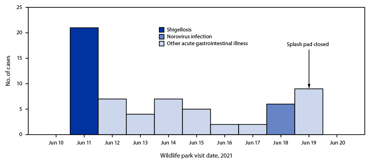 Outbreaks of Acute Gastrointestinal Illness Associated with a Splash Pad in a Wildlife Park — Kansas, June 2021 The figure is a bar graph showing 63 cases of acute gastrointestinal illness among study respondents during June 2021 at a wildlife park in Kansas, by date of visit to wildlife park.