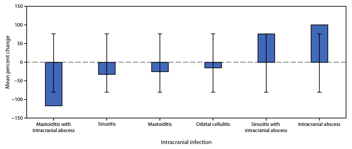 Notes from the Field: Increase in Pediatric Intracranial Infections During the COVID-19 Pandemic — Eight Pediatric Hospitals, March 2020–March 2022 This figure is a bar chart showing the mean percent change in number of intracranial bacterial infections among children and adolescents aged ≤18 years from before the COVID-19 pandemic through the early pandemic in eight U.S. children’s hospitals in the United States during January 2018–March 2022.