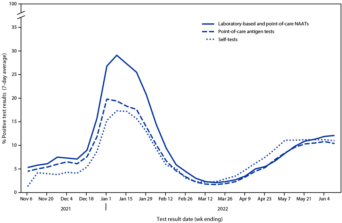 Figure is a line graph indicating the 7-day average percentage of positive test results reported for COVID-19 self-tests, point-of-care antigen tests, and laboratory-based and point-of-care nucleic acid amplification tests in the United States during October 31, 2021–June 11, 2022
