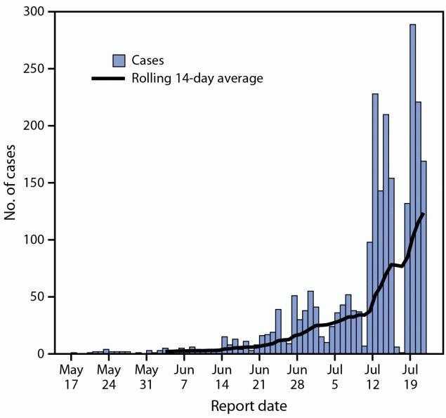 The figure is a histogram showing monkeypox cases, by report date, in the United States during May 17–July 22, 2022.