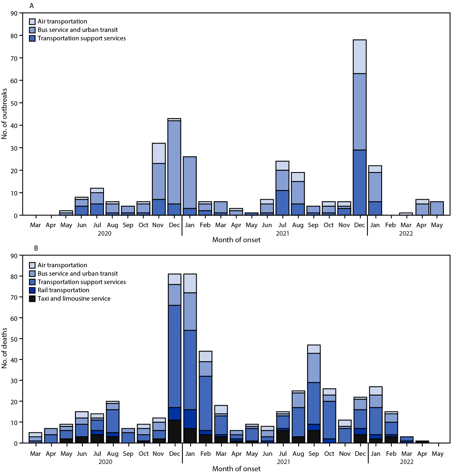 The figure is a series of two panels showing COVID-19 outbreaks and COVID-19–associated deaths in public transportation industries, by month of onset, in California during March 2020–May 2022.