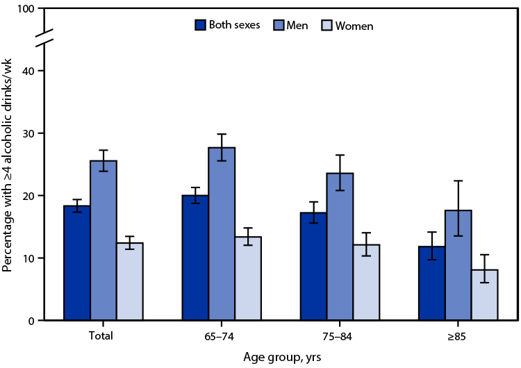 Figure is a bar graph indicating the percentage of U.S. adults aged ≥65 years who drank four or more alcoholic drinks per week during 2020, by sex and age, based on data from the National Health Interview Survey.