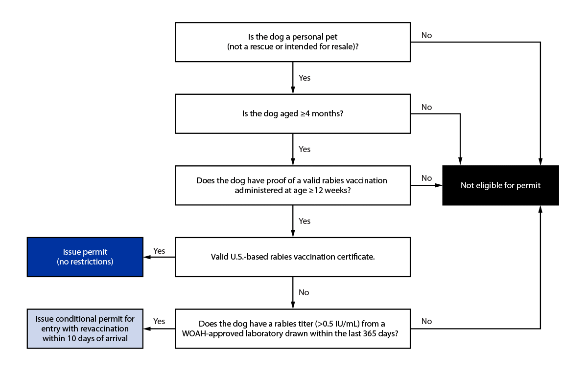 The figure is a flowchart depicting the risk mitigation algorithm used in the United States to implement the suspension of dog importation from Egypt during May 10,2019–December 31,2020.