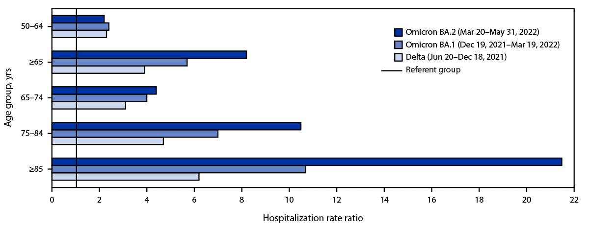 This figure is a bar chart showing COVID-19–associated hospitalization rate ratios among adults aged ≥18 years, by age group and period of COVID-19 variant predominance from the COVID-19–Associated Hospitalizations Surveillance Network in 14 states during July 2021–May 2022.