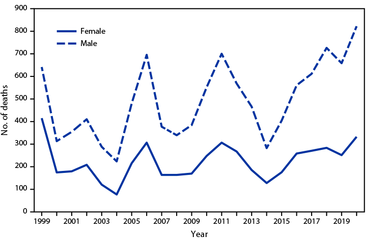 The figure is a line chart showing the number of deaths involving exposure to excessive heat, by sex, using data from the National Vital Statistics System, in the United States, during 1999–2020.