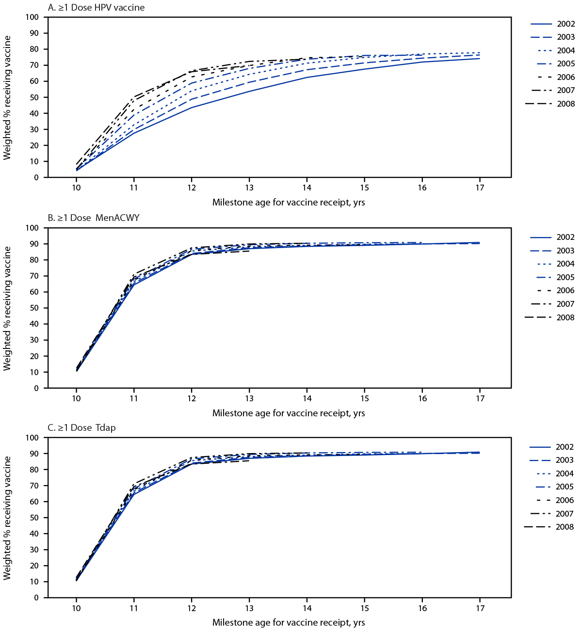 The figure consists of three line charts showing coverage with ≥1 dose of human papillomavirus vaccine (panel A), ≥1 dose of quadrivalent meningococcal conjugate vaccine (panel B), and ≥1 dose of tetanus, diphtheria, and acellular pertussis vaccine (panel C), among adolescents in the 2002–2008 annual birth cohorts in the United States, by birth year and milestone age using data from the National Immunization Survey-Teen during 2015–2021.