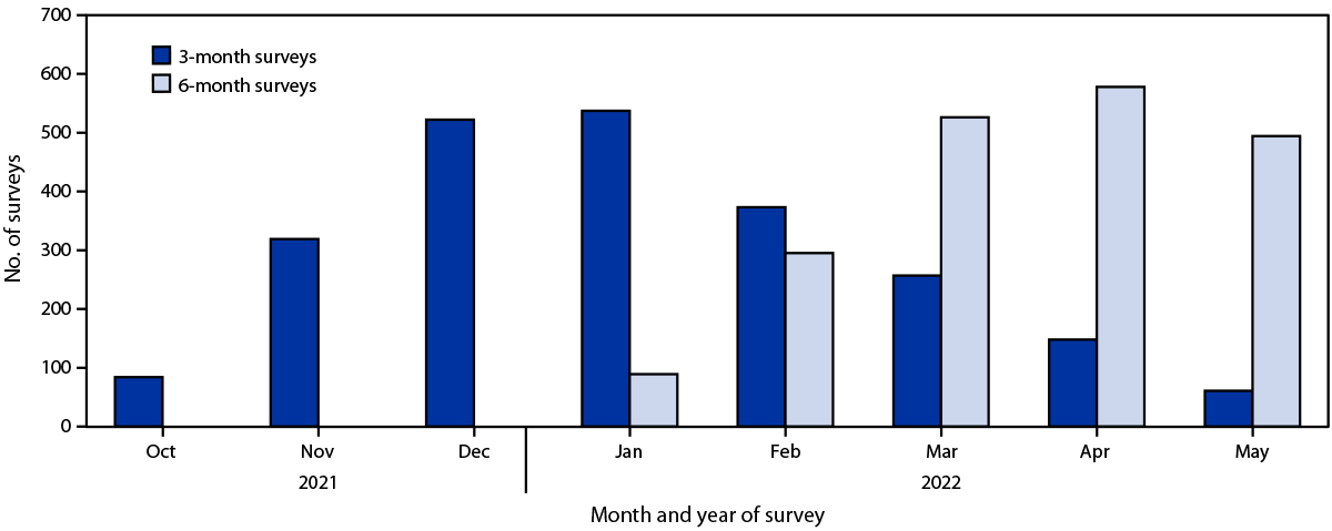 The figure is a bar chart showing the distribution of 3-month and 6-month surveys, by study month, using data from the Pediatric Research Observing Trends and Exposures in COVID-19 Timeline cohort, in four states, during October 2021–May 2022.