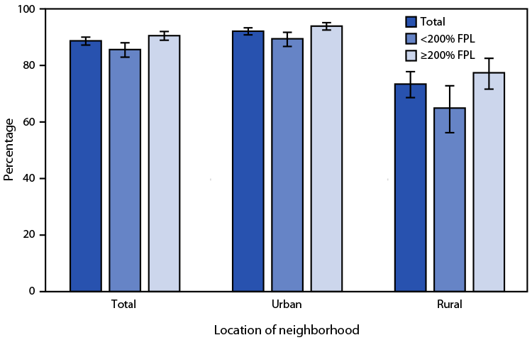 The figure is a bar graph indicating the percentage of children and adolescents aged 6-17 years who have roads, sidewalks, paths, or trails where they can walk or ride a bicycle, by urban-rural status and family income in the United States during 2020, according to the National Health Interview Survey.