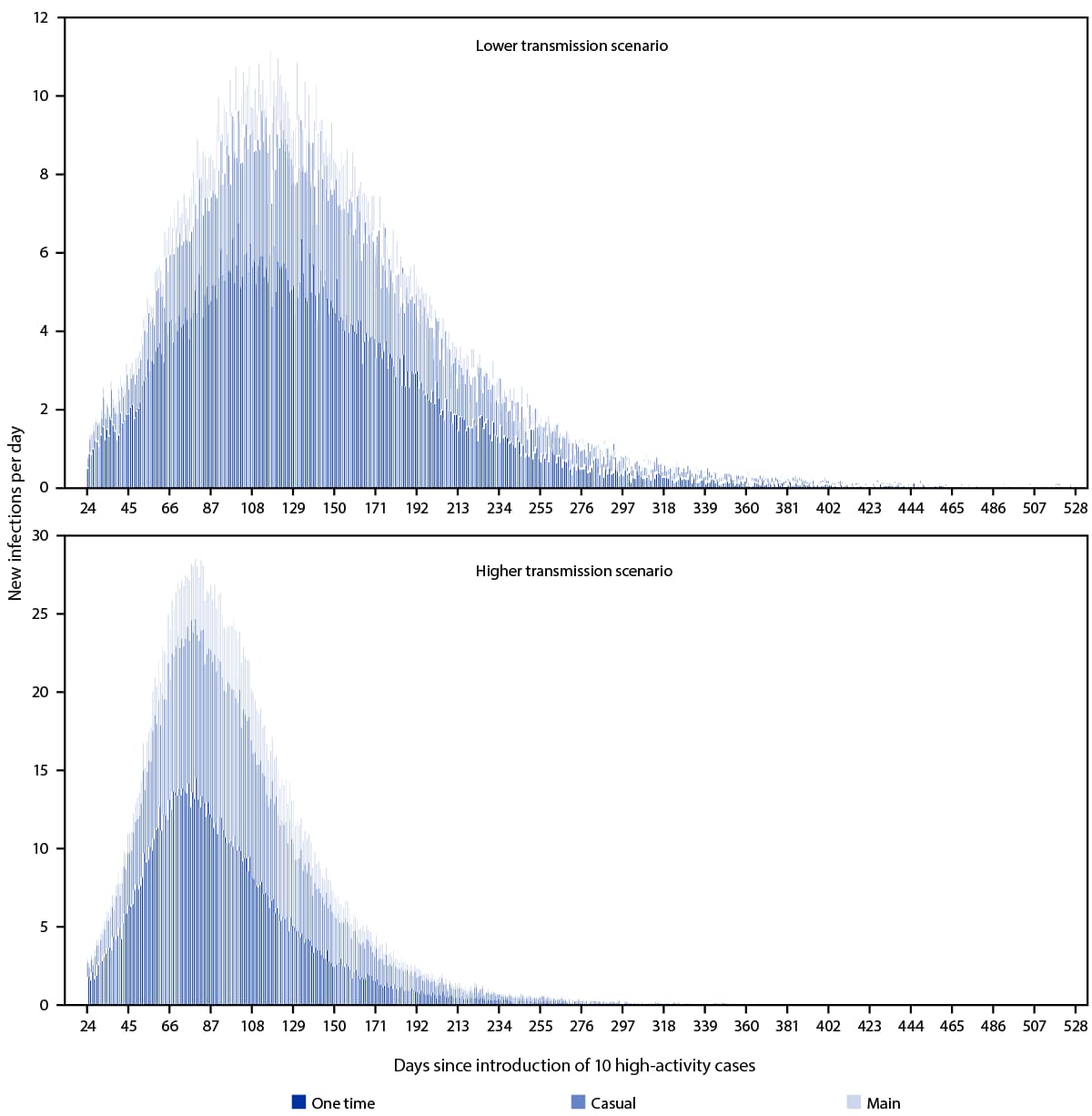 This is a figure showing the modeled number of new infections per day by lower and higher transmission scenario and type of partnership over the course of a monkeypox outbreak among men who have sex with men, by time since importation of 10 high activity cases in the United States