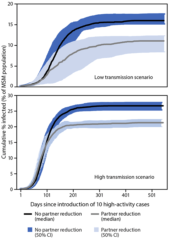 This figure is showing the modeled impact of reduction in one-time sexual partners in a monkeypox outbreak among men who have sex with men with lower and higher transmission scenarios, by days since importation of 10 high activity cases in the United States