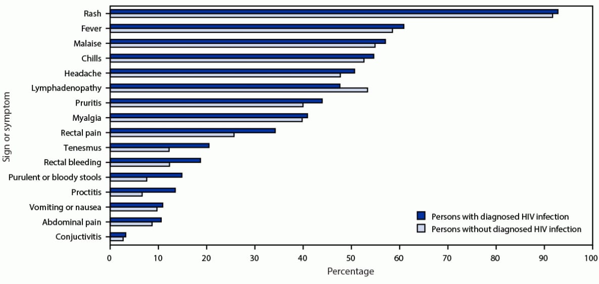 This figure is a horizontal bar chart indicating the prevalence of signs and symptoms of monkeypox, by HIV infection status in eight U.S. jurisdictions during May 17–July 22, 2022.