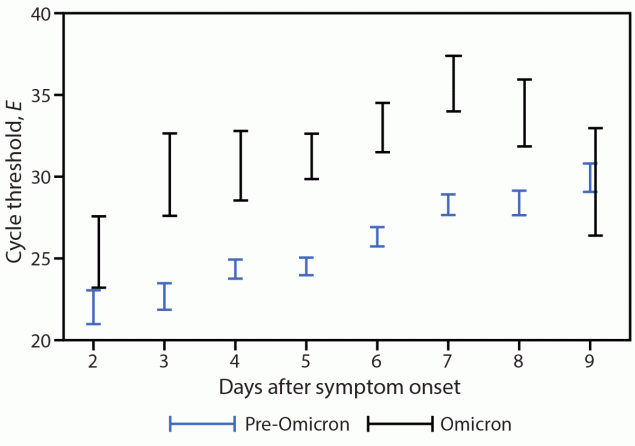 Detection of Higher Cycle Threshold Values in Culturable SARS-CoV-2 Omicron BA.1 Sublineage Compared with Pre-Omicron Variant Specimens — San Francisco Bay Area, California, July 2021—March 2022 The figure is a chart showing 95% CIs for pre-Omicron and Omicron BA.1 envelope gene–specific cycle threshold values among nasal specimens with culturable SARS-CoV-2 virus, by days after illness onset, in the San Francisco Bay Area, California, during July 2021–March 2022.