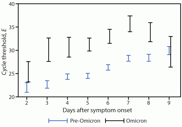 The figure is a chart showing 95% CIs for pre-Omicron and Omicron BA.1 envelope gene–specific cycle threshold values among nasal specimens with culturable SARS-CoV-2 virus, by days after illness onset, in the San Francisco Bay Area, California, during July 2021–March 2022.
