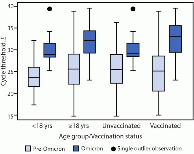 The figure is a boxplot chart showing pre-Omicron and Omicron BA.1 envelope gene–specific cycle threshold values among nasal specimens with culturable SARS-CoV-2 virus, by age group and by primary COVID-19 vaccination status in the San Francisco Bay Area, California, during July 2021–March 2022.