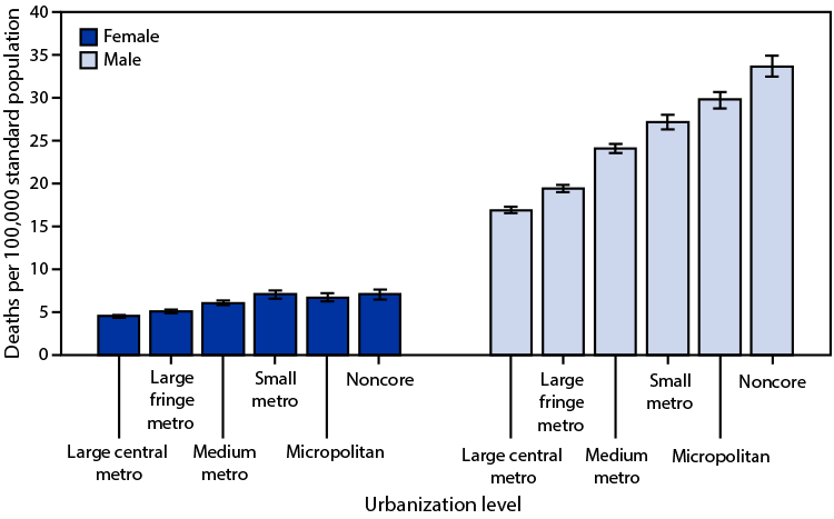 The figure is a bar chart indicating age-adjusted suicide rates, by urbanization level and sex, during 2020 according to the National Vital Statistics System.