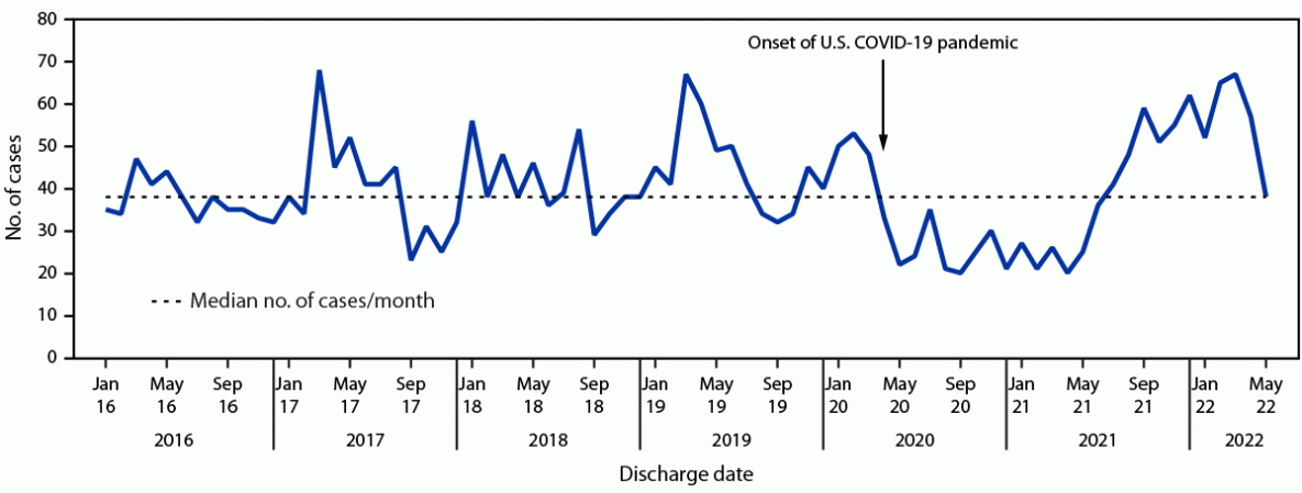 Pediatric Brain Abscesses, Epidural Empyemas, and Subdural Empyemas Associated with Streptococcus Species — United States, January 2016–August 2022 Figure is a line graph indicating the number of U.S. cases of brain abscess, epidural empyema, or subdural empyema in persons aged ≤18 years during January 2016–May 2022, based on data from the Pediatric Health Information System.