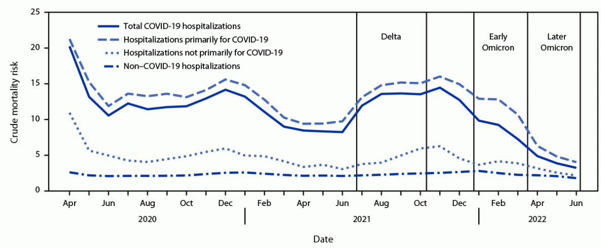 Mortality Risk Among Patients Hospitalized Primarily For Covid 19