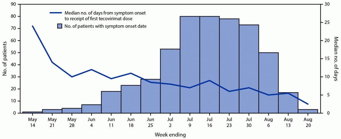 The figure is a histogram of symptomatic patients with monkeypox treated with tecovirimat under the Food and Drug Administration–regulated Expanded Access to Investigational New Drug protocol and an epidemiologic curve showing the interval in days from symptom onset to receipt of first tecovirimat dose, in the United States, during May–August 2022.