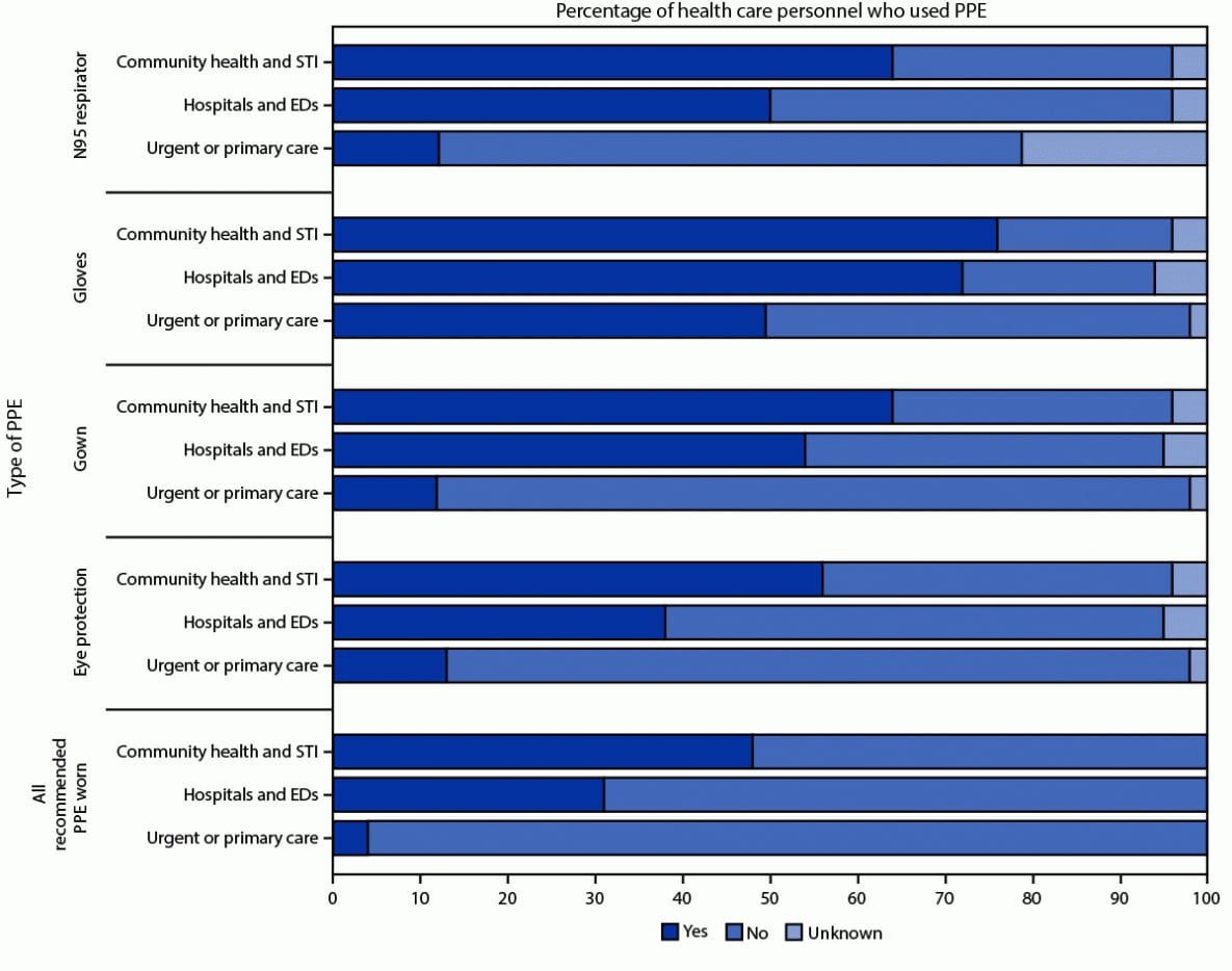 This figure is a horizontal bar chart showing personal protective equipment use by health care personnel exposed to patients with monkeypox, by facility type in Colorado during May 1–July 31, 2022.