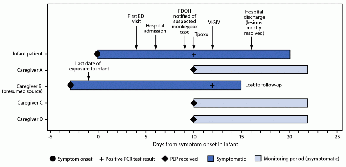 Monkeypox in a Young Infant – Florida, 2022 The figure is a horizontal bar chart showing the timeline of symptom onset, testing, treatment, and public health interventions in response to a case of monkeypox in an infant in Florida during 2022.