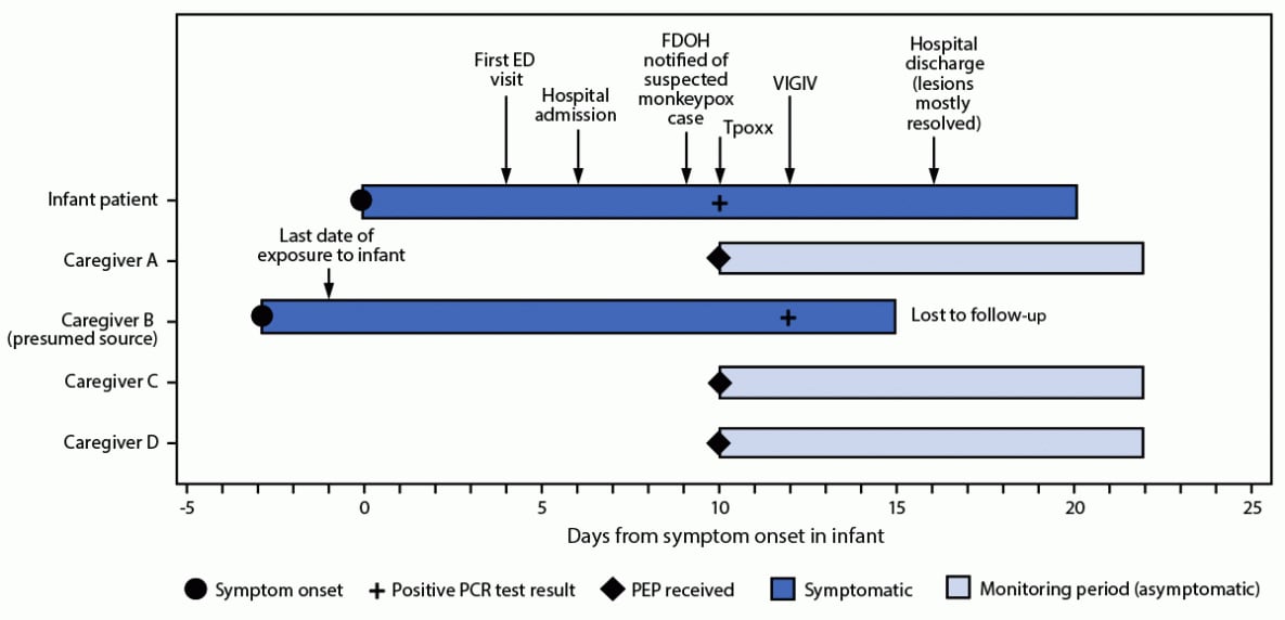 The figure is a horizontal bar chart showing the timeline of symptom onset, testing, treatment, and public health interventions in response to a case of monkeypox in an infant in Florida during 2022.