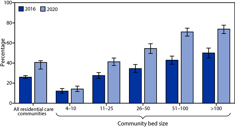 The figure is a bar chart showing the percentage of residential care communities in the United States during 2016 and 2020 that use electronic health records, by community bed size.