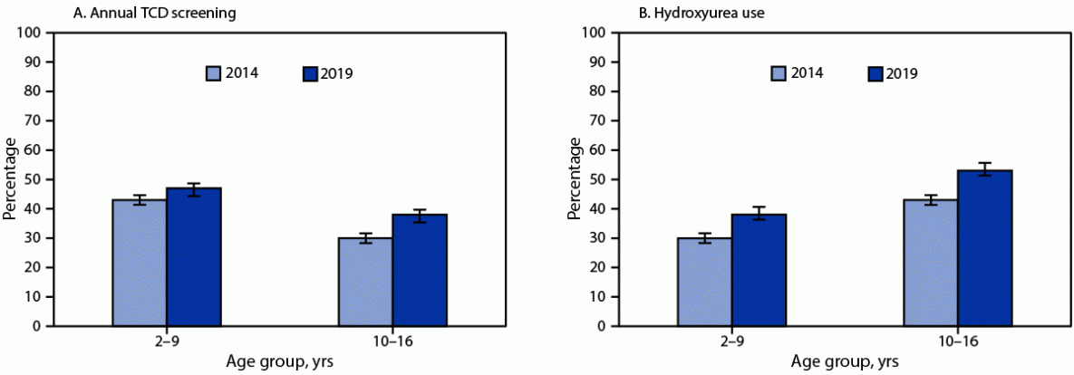 Vital Signs: Use of Recommended Health Care Measures to Prevent Selected Complications of Sickle Cell Anemia in Children and Adolescents — Selected U.S. States, 2019 The two-paneled figure shows the percentage of annual transcranial Doppler ultrasound screening (A) and hydroxyurea use (B) among children and adolescents aged 2–16 years with sickle cell anemia, in selected U.S. states, in 2014 and 2019.