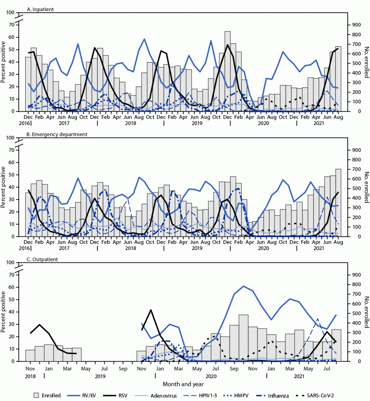 Respiratory Virus Surveillance Among Children with Acute Respiratory Illnesses, New Vaccine Surveillance Network — United States, 2016–2021