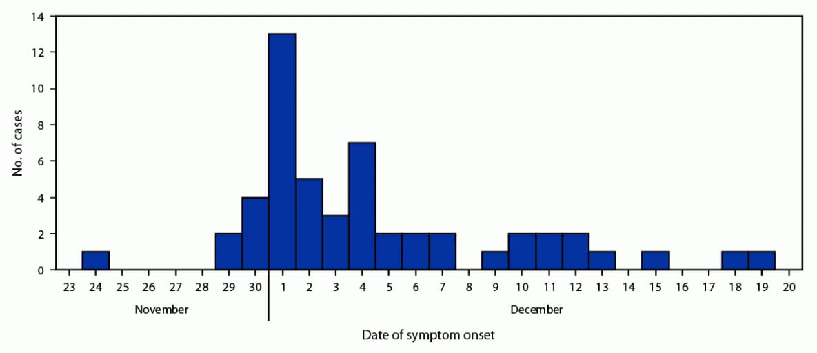 This figure shows the number of cases of coagulopathy associated with brodifacoum poisoning, by date of symptom onset, in Florida, during November–December 2021.