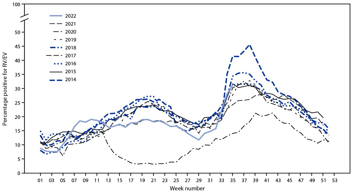 Obrázok je čiarový graf znázorňujúci týždenné trendy hláseného percenta pozitívnych výsledkov testu amplifikácie nukleovej kyseliny rinovírusu/enterovírusu podľa rokov v Spojených štátoch v období od januára 2014 do augusta 2022 podľa Národného systému dohľadu nad respiračnými a enterovírusovými vírusmi.