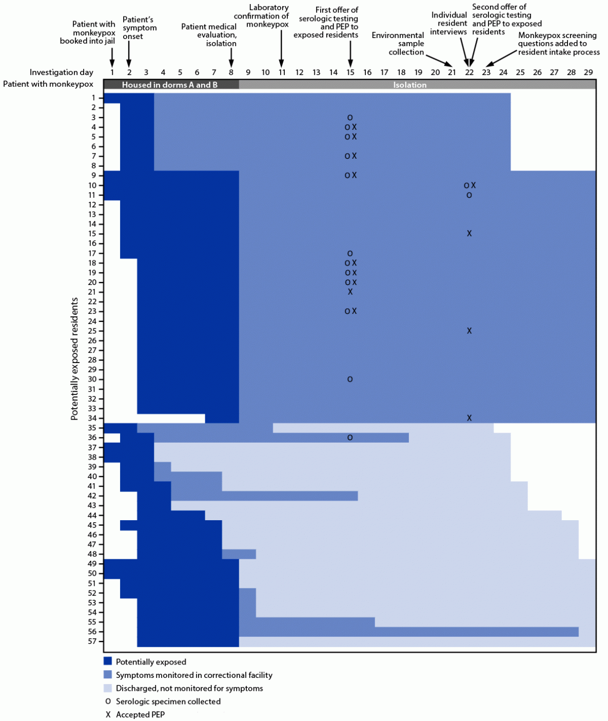 Monkeypox Case Investigation — Cook County Jail, Chicago, Illinois, July–August 2022 The figure consists of a timeline of the monkeypox case investigation and follow-up of 57 jail residents who were potentially exposed in Cook County Jail, Chicago, Illinois, during July–August 2022.