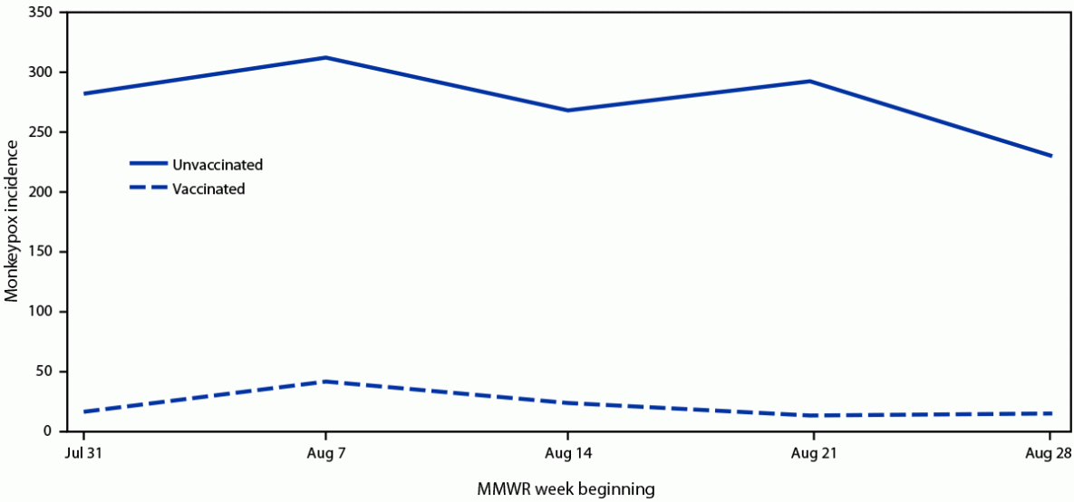 Incidence of Monkeypox Among Unvaccinated Persons Compared with Persons Receiving ≥1 JYNNEOS Vaccine Dose — 32 U.S. Jurisdictions, July 31–September 3, 2022 The figure is a line chart showing weekly monkeypox incidence, by first dose vaccination status among males aged 18–49 years eligible for vaccination during July 31–September 3, 2022, in 32 U.S. jurisdictions.