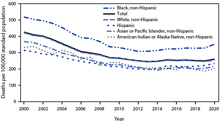 Figure is a line graph indicating the age-adjusted death rates from stroke among U.S. adults aged ≥65 years during 2000–2020, by race and Hispanic origin, based on data from the National Vital Statistics System.