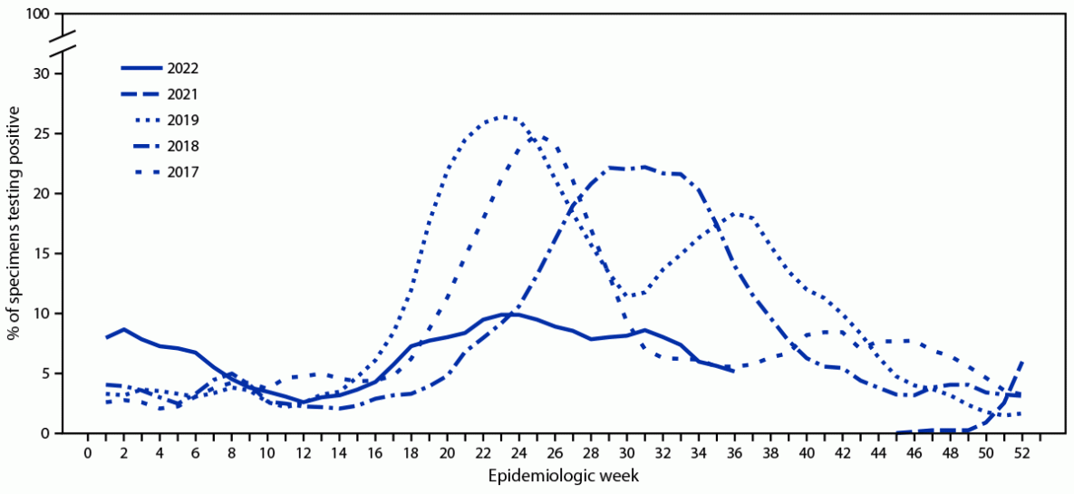 Influenza Incidence and Vaccine Effectiveness During the Southern Hemisphere Influenza Season — Chile, 2022 This figure illustrates the percentage of respiratory specimens testing positive for influenza virus,* by epidemiologic week, from the National Influenza Centre, in Chile, during 2017–19 and 2021–22.