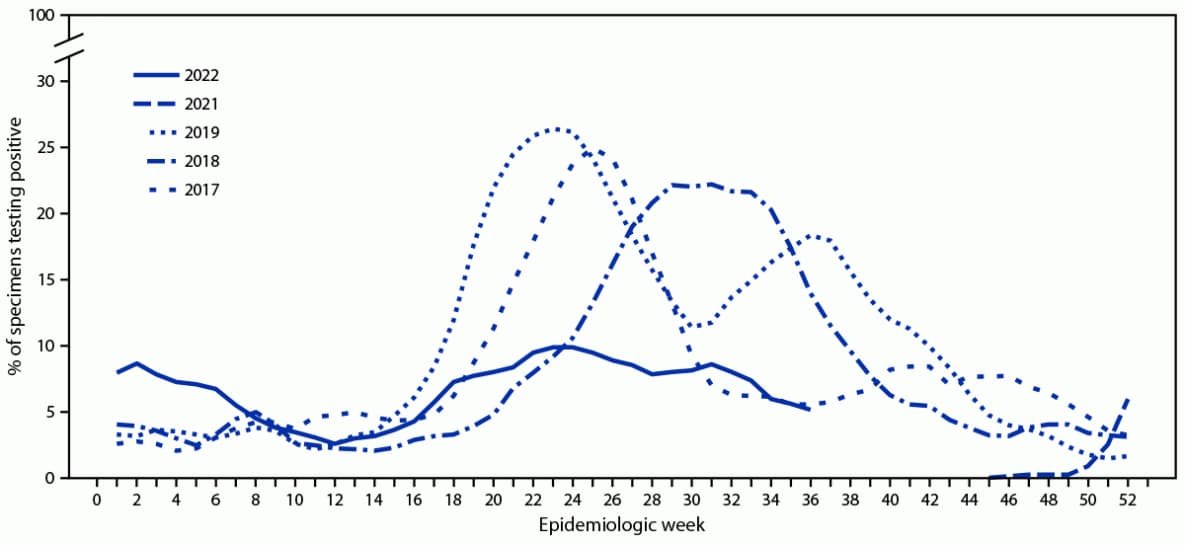 This figure illustrates the percentage of respiratory specimens testing positive for influenza virus,* by epidemiologic week, from the National Influenza Centre, in Chile, during 2017–19 and 2021–22.