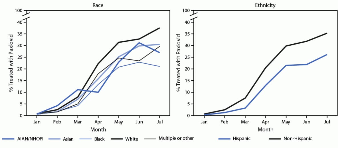 Figure comprises two line graphs, one by race and one by ethnicity, indicating the monthly percentage of U.S. COVID-19 patients aged ≥20 years prescribed Paxlovid during January–July 2022, based on electronic health record data from 30 sites in PCORnet, the National Patient-Centered Clinical Research Network.