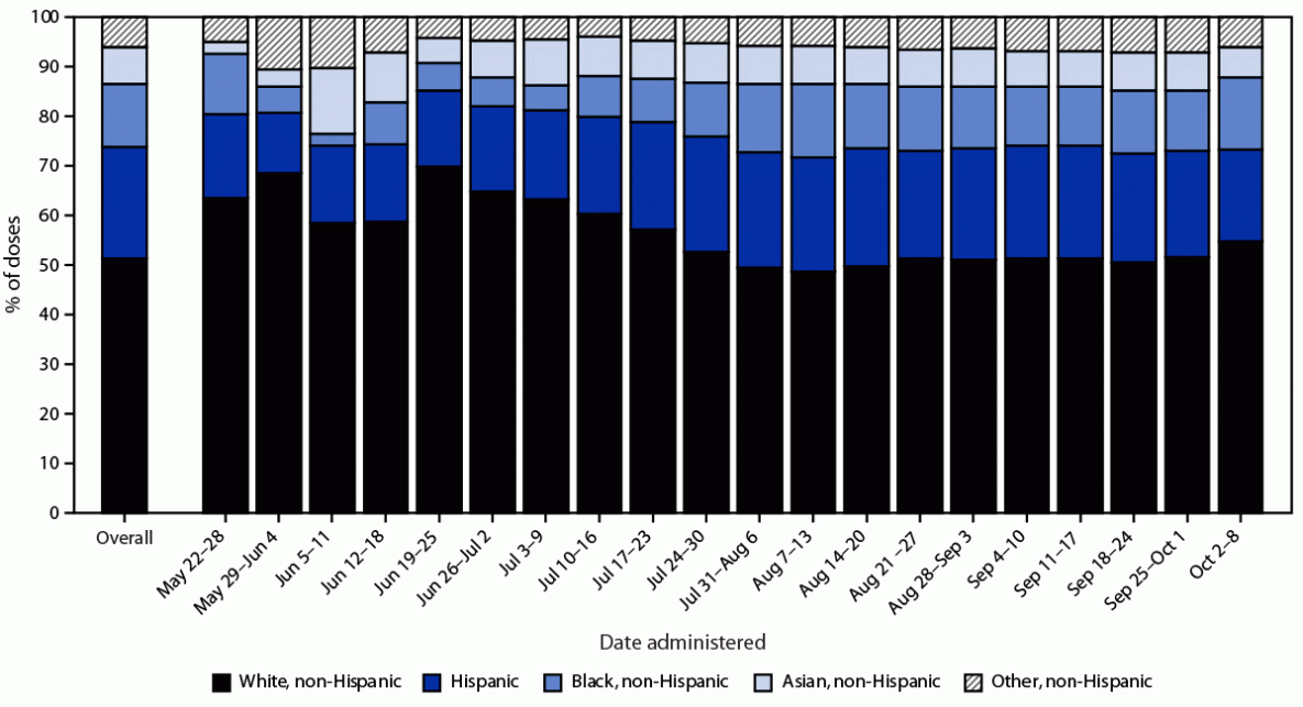 Receipt of First and Second Doses of JYNNEOS Vaccine for Prevention of Monkeypox — United States, May 22–October 10, 2022 This figure is a stacked bar chart showing race and ethnicity of persons who received ≥1 dose of JYNNEOS vaccine, by week of administration in the United States during May 22—October 8, 2022.