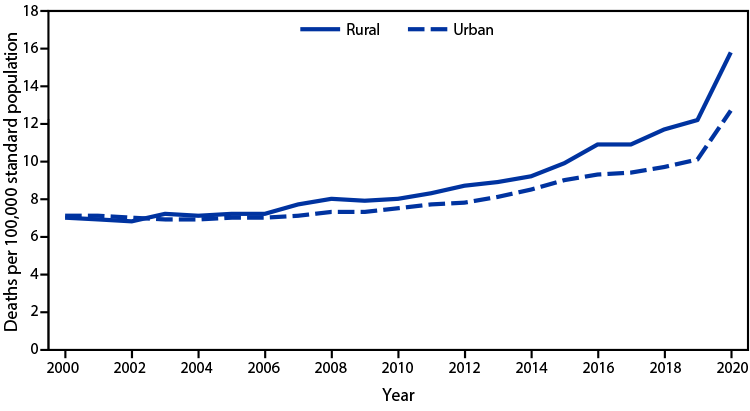 The figure is a bar chart showing the age-adjusted rates of alcohol-induced deaths, by urban-rural status, in the United States during 2000–2020.