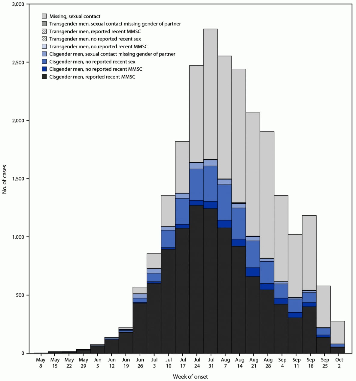 This figure is a bar graph indicating the number of monkeypox cases in adult men aged ≥18 years, by week of onset, gender identity, and reported recent sexual contact history in the United States during May 17–October 6, 2022.