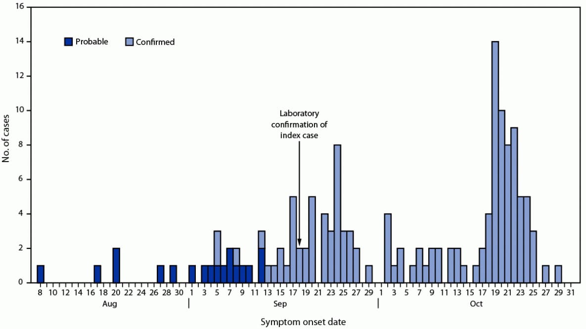 The figure is a bar chart showing the probable and confirmed cases of Ebola virus disease, by symptom onset date in Uganda during August 8–October 31, 2022.